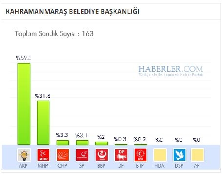 Kahramanmaraş 2014 yerel seçim sonuçları ilçe ilçe 12