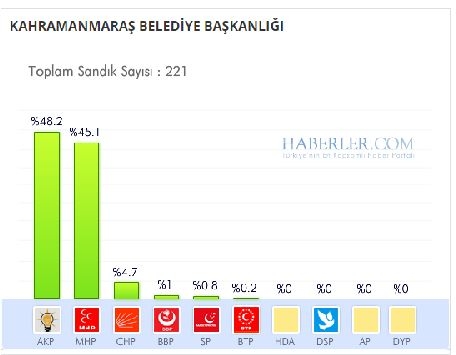 Kahramanmaraş 2014 yerel seçim sonuçları ilçe ilçe 2