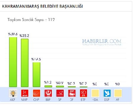 Kahramanmaraş 2014 yerel seçim sonuçları ilçe ilçe 3