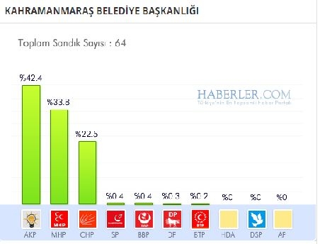 Kahramanmaraş 2014 yerel seçim sonuçları ilçe ilçe 4