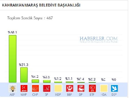 Kahramanmaraş 2014 yerel seçim sonuçları ilçe ilçe 5