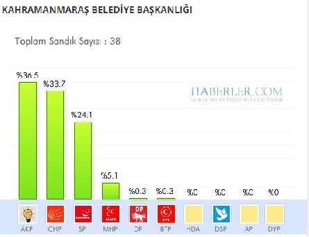 Kahramanmaraş 2014 yerel seçim sonuçları ilçe ilçe 6