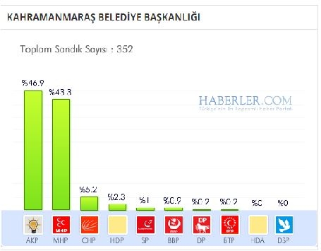 Kahramanmaraş 2014 yerel seçim sonuçları ilçe ilçe 7