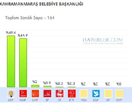 Kahramanmaraş 2014 yerel seçim sonuçları ilçe ilçe 8