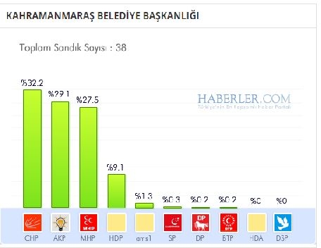 Kahramanmaraş 2014 yerel seçim sonuçları ilçe ilçe 9