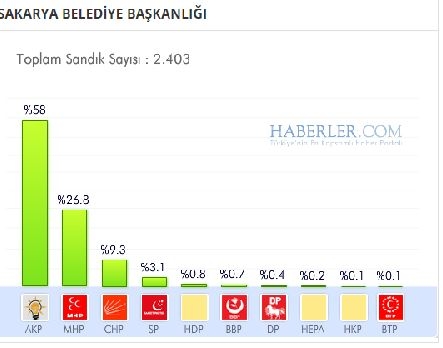 Sakarya 2014 yerel seçim sonuçları ilçe ilçe 1