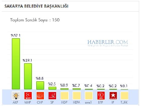 Sakarya 2014 yerel seçim sonuçları ilçe ilçe 10