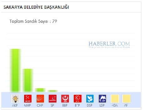 Sakarya 2014 yerel seçim sonuçları ilçe ilçe 11