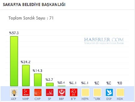 Sakarya 2014 yerel seçim sonuçları ilçe ilçe 12