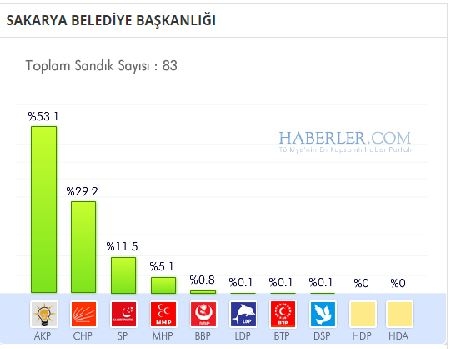 Sakarya 2014 yerel seçim sonuçları ilçe ilçe 13