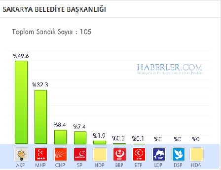 Sakarya 2014 yerel seçim sonuçları ilçe ilçe 14