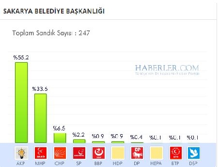 Sakarya 2014 yerel seçim sonuçları ilçe ilçe 15