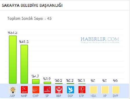 Sakarya 2014 yerel seçim sonuçları ilçe ilçe 16