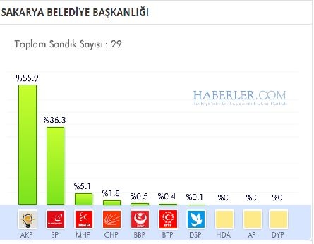 Sakarya 2014 yerel seçim sonuçları ilçe ilçe 17