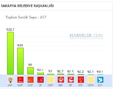 Sakarya 2014 yerel seçim sonuçları ilçe ilçe 2