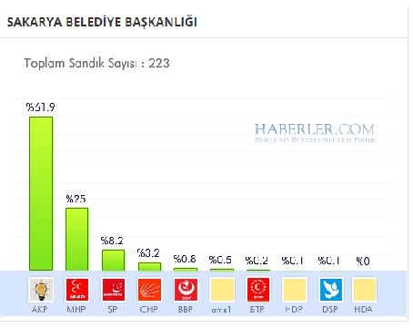 Sakarya 2014 yerel seçim sonuçları ilçe ilçe 3