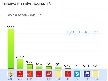 Sakarya 2014 yerel seçim sonuçları ilçe ilçe 4