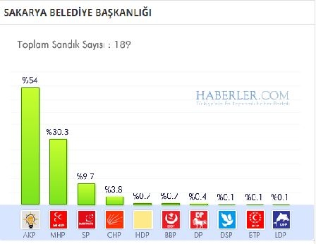 Sakarya 2014 yerel seçim sonuçları ilçe ilçe 5