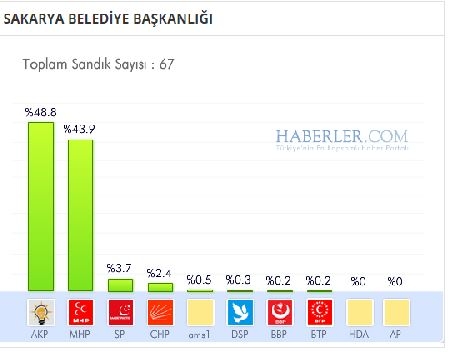 Sakarya 2014 yerel seçim sonuçları ilçe ilçe 6