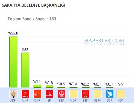 Sakarya 2014 yerel seçim sonuçları ilçe ilçe 7