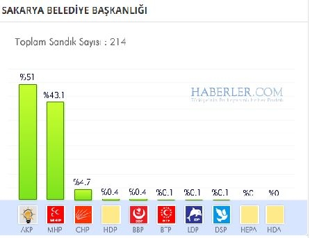 Sakarya 2014 yerel seçim sonuçları ilçe ilçe 8