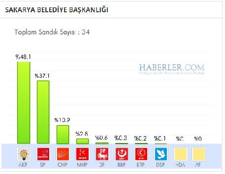 Sakarya 2014 yerel seçim sonuçları ilçe ilçe 9