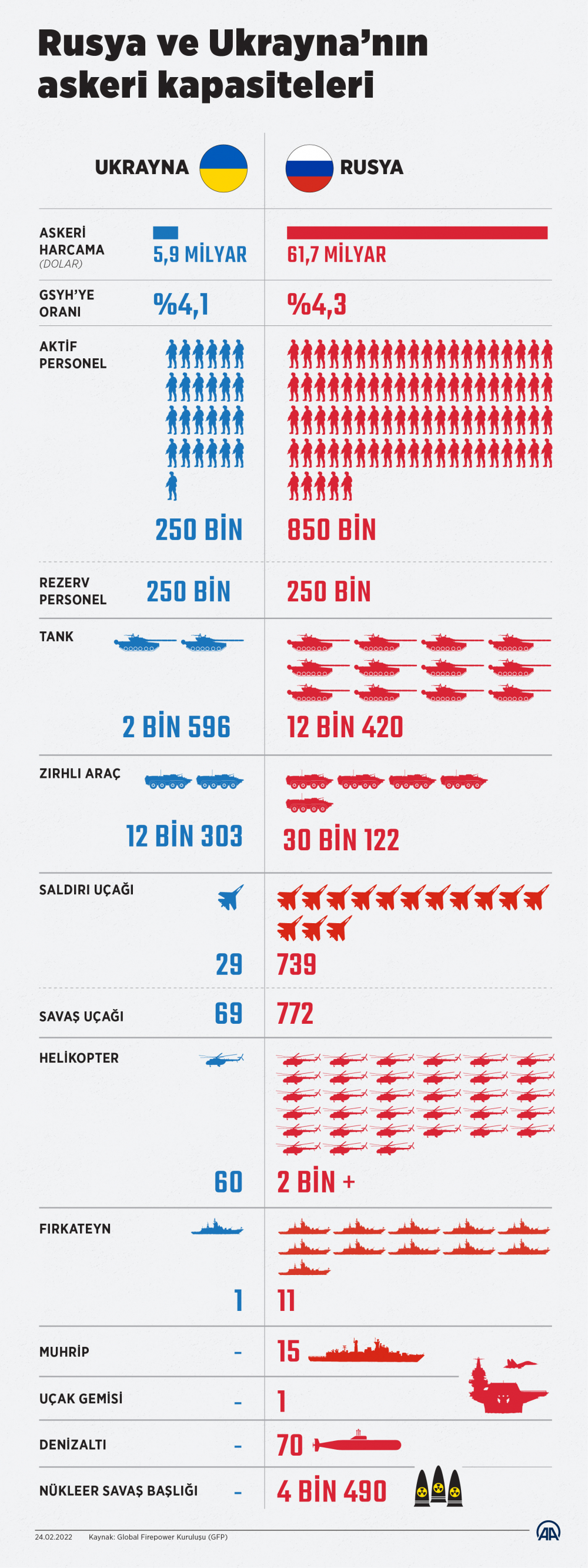 Rusya'nın Ukrayna'ya işgali başladı! İşte Rusya ve Ukrayna'nın askeri güçlerinin karşılaştırılması... 9