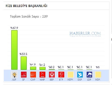 Rize 2014 yerel seçim sonuçları ilçe ilçe 1