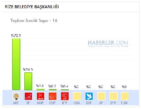 Rize 2014 yerel seçim sonuçları ilçe ilçe 10