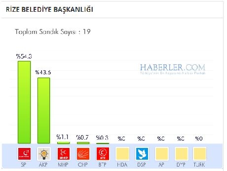 Rize 2014 yerel seçim sonuçları ilçe ilçe 11