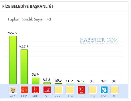 Rize 2014 yerel seçim sonuçları ilçe ilçe 12