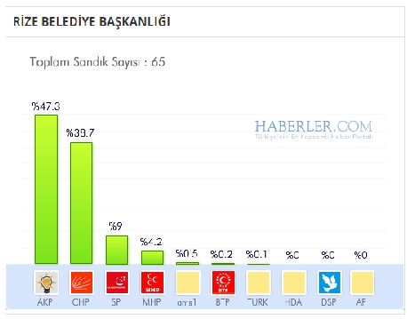 Rize 2014 yerel seçim sonuçları ilçe ilçe 2