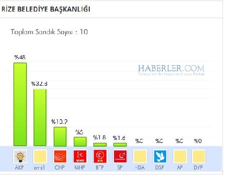 Rize 2014 yerel seçim sonuçları ilçe ilçe 3