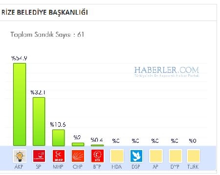 Rize 2014 yerel seçim sonuçları ilçe ilçe 4