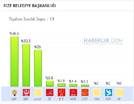 Rize 2014 yerel seçim sonuçları ilçe ilçe 5