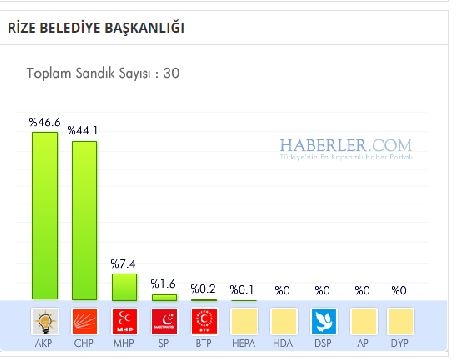 Rize 2014 yerel seçim sonuçları ilçe ilçe 6