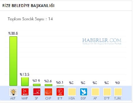 Rize 2014 yerel seçim sonuçları ilçe ilçe 7