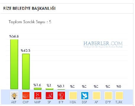 Rize 2014 yerel seçim sonuçları ilçe ilçe 8