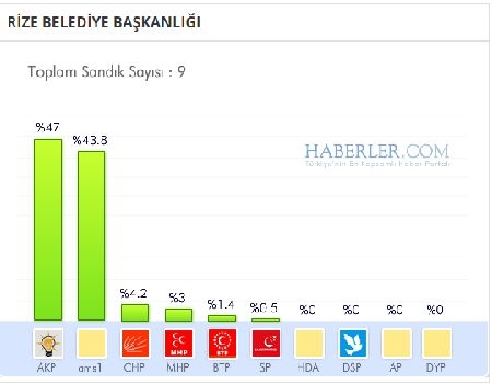 Rize 2014 yerel seçim sonuçları ilçe ilçe 9