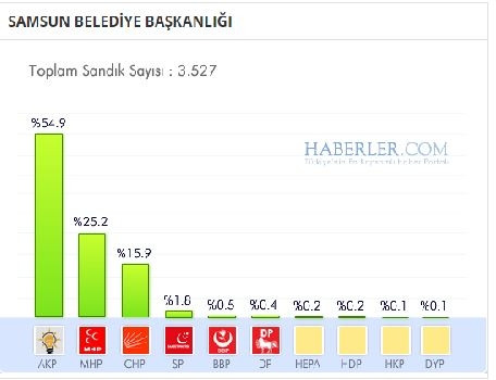 Samsun 2014 yerel seçim sonuçları ilçe ilçe 1