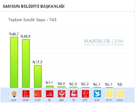 Samsun 2014 yerel seçim sonuçları ilçe ilçe 10