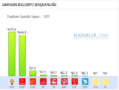 Samsun 2014 yerel seçim sonuçları ilçe ilçe 11