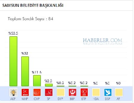 Samsun 2014 yerel seçim sonuçları ilçe ilçe 12