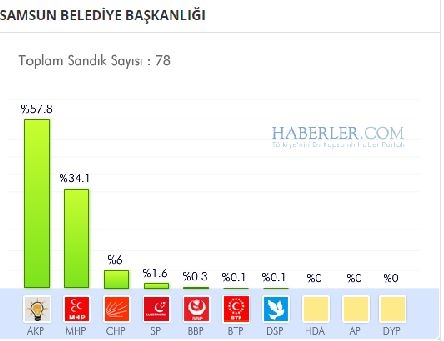 Samsun 2014 yerel seçim sonuçları ilçe ilçe 13