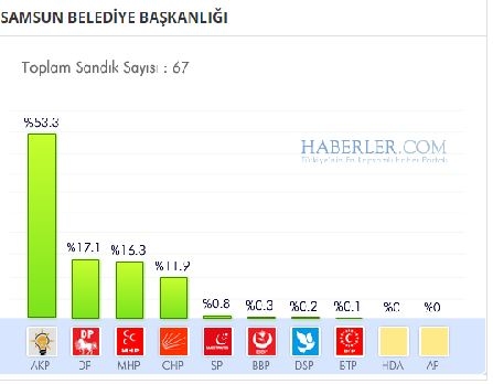 Samsun 2014 yerel seçim sonuçları ilçe ilçe 14