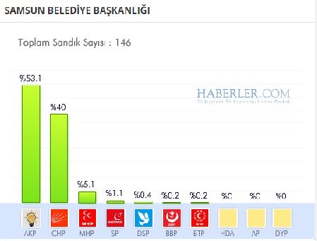 Samsun 2014 yerel seçim sonuçları ilçe ilçe 15