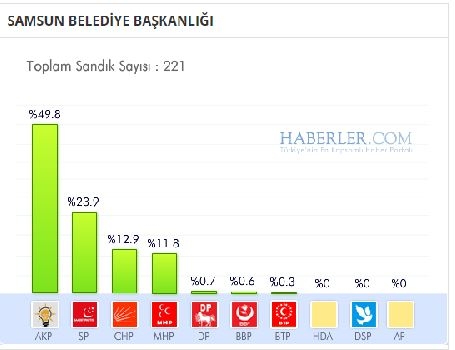 Samsun 2014 yerel seçim sonuçları ilçe ilçe 16