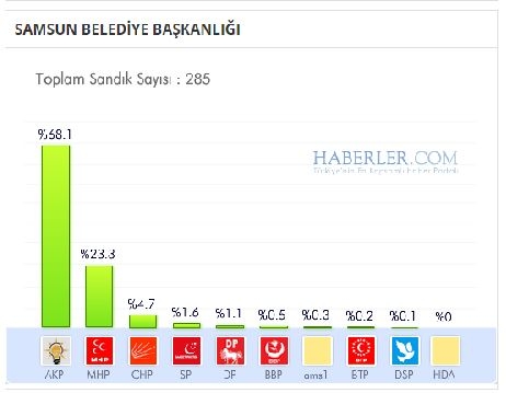 Samsun 2014 yerel seçim sonuçları ilçe ilçe 17