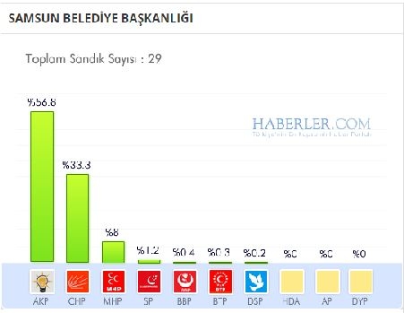 Samsun 2014 yerel seçim sonuçları ilçe ilçe 18