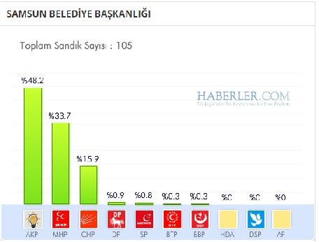 Samsun 2014 yerel seçim sonuçları ilçe ilçe 2